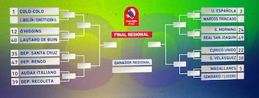 Copa Chile 2024: Colo Colo y la U aguardan por rivales amateur