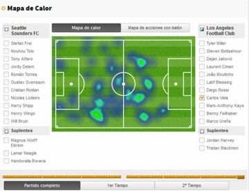 Este es el mapa de calor de Carlos Vela durante los 90 minutos del partido en contra de Seattle Sounders.