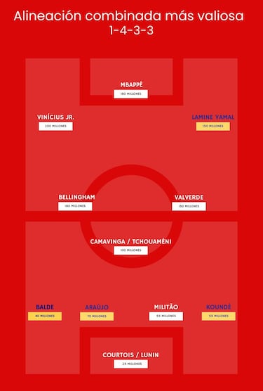 El top de jugadores de Real Madrid y Barcelona segn Transfermarkt: esta sera la alineacin ms cara