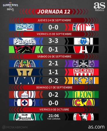 Liga MX: Partidos y resultados del Guardianes 2020, Jornada 12