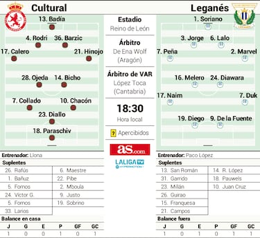 Primeras urgencias en el Reino para Cultural y Leganés