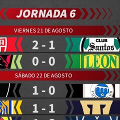 Liga MX: Partidos y resultados del Guardianes 2020, Jornada 6