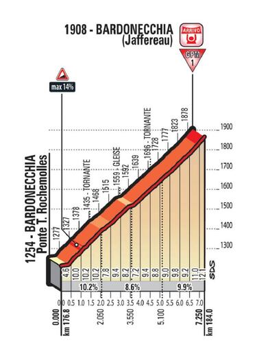 Última semana del Giro: crono, Bardonecchia y Cervinia