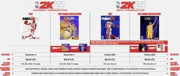 El precio de NBA 2K21 será 10 dólares más caro en PS5 y Xbox Series X que en PS4 y Xbox One.