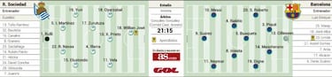 Tambores hostiles amenazan al Barça esta noche en Anoeta