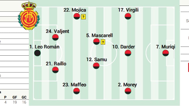 Alineación posible del Mallorca ante la Real Sociedad en LaLiga EA Sports