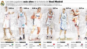 Los siete jugadores más altos de la historia del Real Madrid.