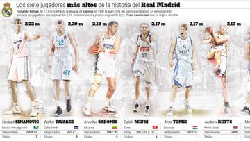 Los siete jugadores m&aacute;s altos de la historia del Real Madrid.