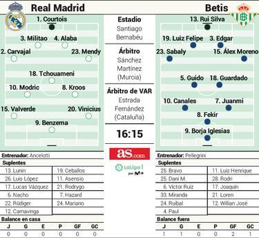Alineación posible de Real Madrid y Betis hoy en LaLiga Santander