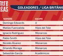 Tabla de goleadores Liga Británica