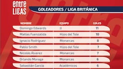 Tabla de goleadores Liga Británica