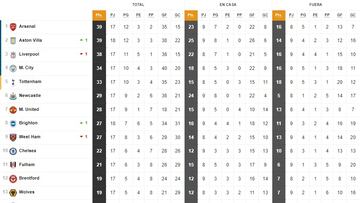 Clasificación de la Premier League: jornada 18ª