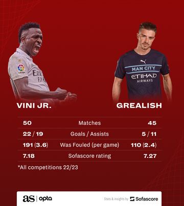 Jack Grealish and Vinicius Junior have starred for their sides this season.