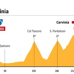 La etapa del día: Cervinia será la última bala, 18,2 km al 5,3%