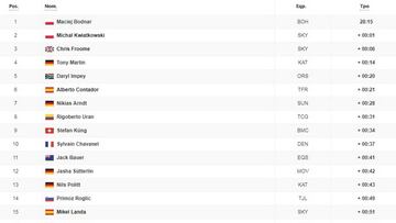 Etapa 20: clasificaci車n y as赤 queda la general del Tour