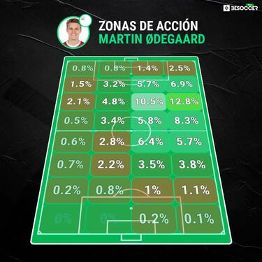 El Arsenal se resigna con Odegaard