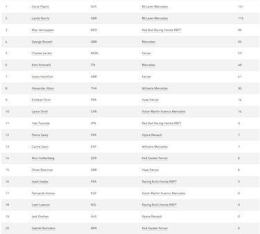 Resultados F1: clasificaci¨®n del GP de Miami