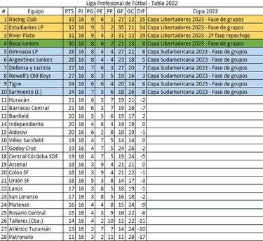 Torneo Liga Profesional 2022: así queda la tabla de posiciones tras la jornada 2
