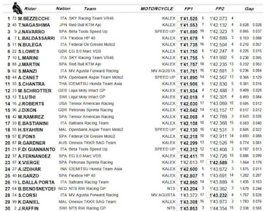 Mejor vuelta y ritmo para Bezzecchi pese a una caída