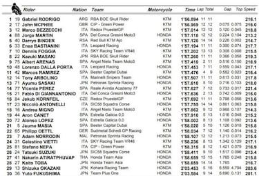 Pole para Rodrigo con la referencia de Martín, cuarto