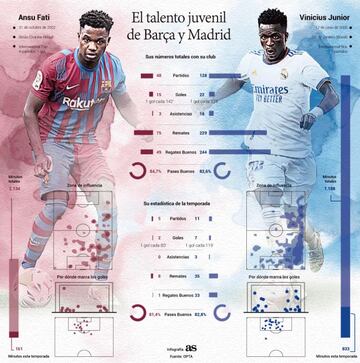 La comparativa entre Ansu Fati y Vinicius.