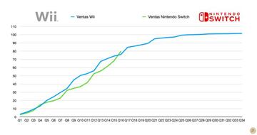 Evolución de ventas de Wii (azul) y Nintendo Switch (verde).