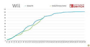 Nintendo explica su plan para que Switch supere los 100 millones de Wii