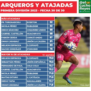 No tuvo opciones en la U y ahora es el arquero que más ataja en Chile