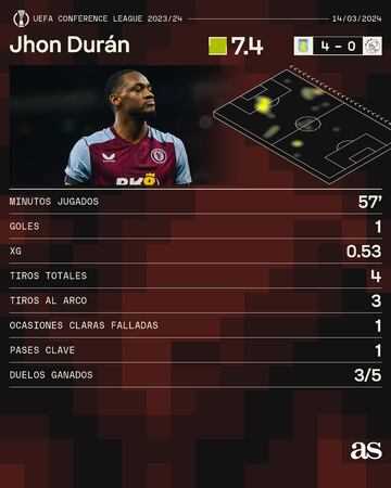 Estadísticas de Jhon Durán vs. Ajax.