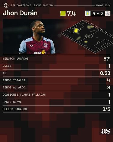 Jhon Durán reaparece con gol en triunfo y clasificación de Aston Villa