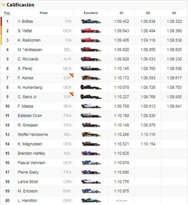 Así queda la parrilla para la carrera de F1 en Interlagos