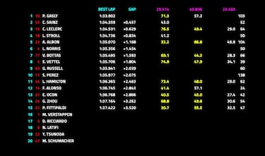 Sainz apunta hacia arriba, pero Alpine no levanta el vuelo