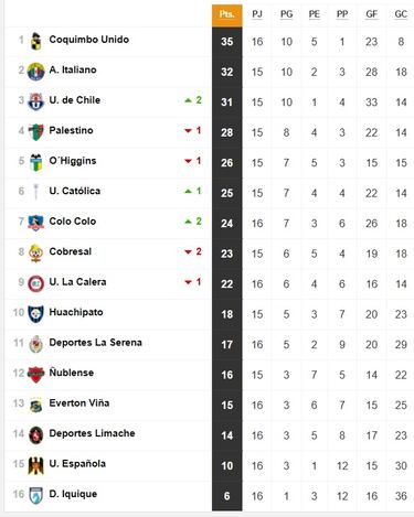 Tabla de posiciones Campeonato Nacional 2025 actualizada hoy, 19 de julio: fecha 16, fútbol chileno