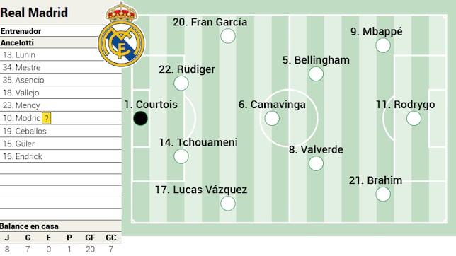 Posible alineación del Real Madrid contra el Sevilla en LaLiga EA Sports