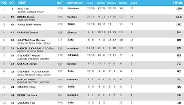 Toni Bou, a por su 32º Mundial