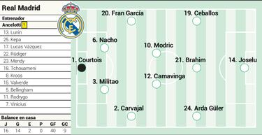 Alineaci¨®n confirmada del Real Madrid en Liga contra el C¨¢diz