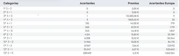 Escrutinio del sorteo de Euromillones del 22 de julio