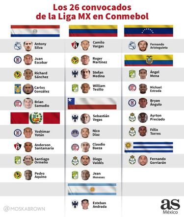 La Liga MX aporta 26 seleccionados a Conmebol