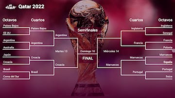 Cuartos de final del Mundial 2022: selecciones clasificadas, cuadro, cruces, horarios, partidos y cuándo se juegan