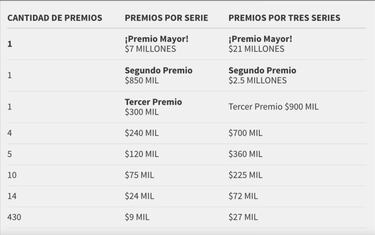 Resultados Mayor: números que cayeron hoy y premios del sorteo 3879 | 14 de marzo