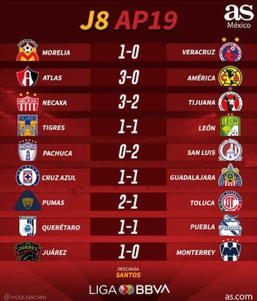 Partidos y resultados de la jornada 8 de la Liga MX