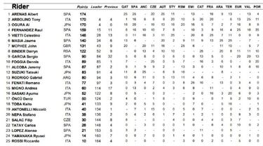 MotoGP 2020: así han terminado los mundiales de Moto3 y Moto2