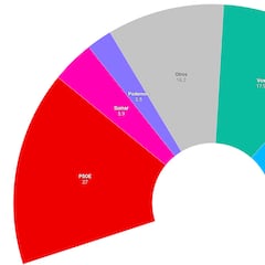 Encuesta 40db: Feijóo y Abascal, al borde la mayoría absoluta; Vox le ‘roba’ votos a Pedro Sánchez