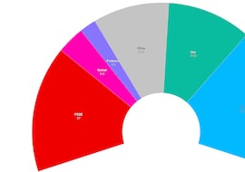 Encuesta 40db: Feijóo y Abascal, al borde la mayoría absoluta; Vox le ‘roba’ votos a Pedro Sánchez