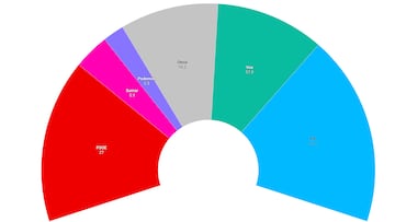 Encuesta 40db: Feijóo y Abascal, al borde la mayoría absoluta; Vox le ‘roba’ votos a Pedro Sánchez