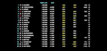 ¡Alonso y Verstappen, en 5 milésimas!