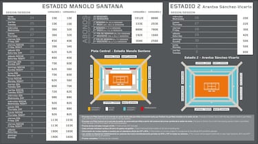 Mutua Madrid Open 2023: precios, aforo y d¨®nde comprar entradas para la Caja M¨¢gica