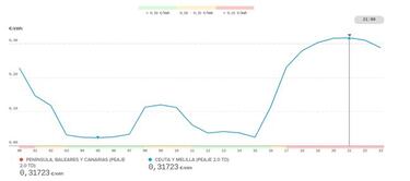 Precio de la luz por horas hoy, 5 de diciembre: cuándo es más barata y cuándo más cara