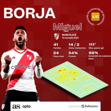 Estadísticas de Miguel Borja en 2023.