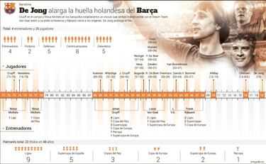 De Jong actualiza el hilo Holanda-Barça